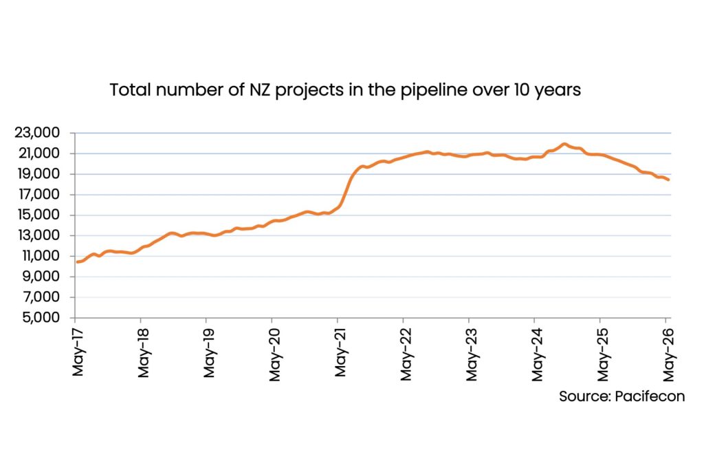 Inside New Zealand’s $227b private sector pipeline