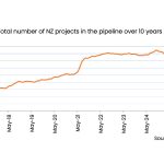 Inside New Zealand’s $227b private sector pipeline